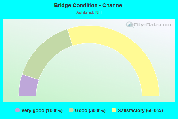 Bridge Condition - Channel