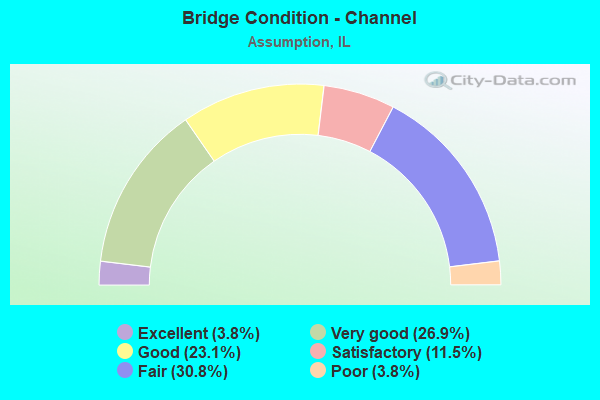 Bridge Condition - Channel