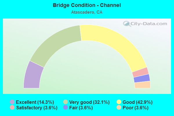 Bridge Condition - Channel