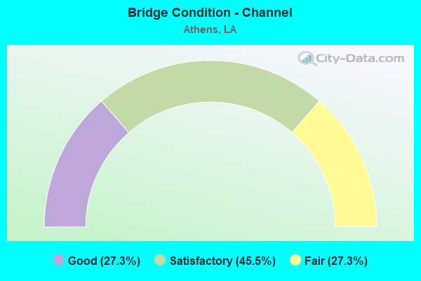 Bridge Condition - Channel