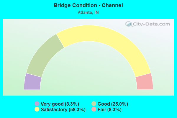 Bridge Condition - Channel