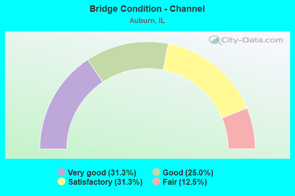 Bridge Condition - Channel