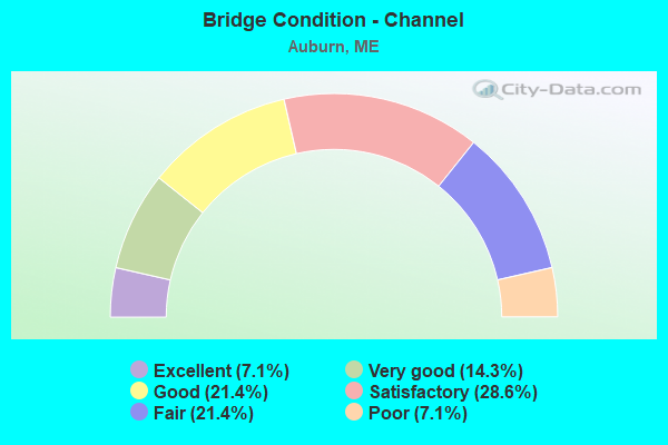 Bridge Condition - Channel