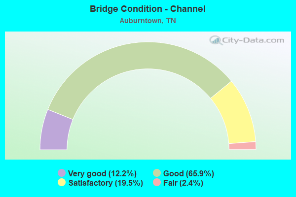 Bridge Condition - Channel