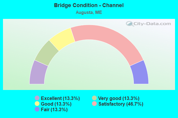 Bridge Condition - Channel