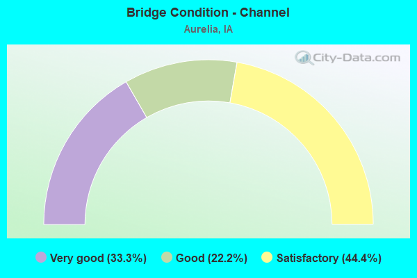 Bridge Condition - Channel