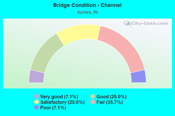 Bridge Condition - Channel