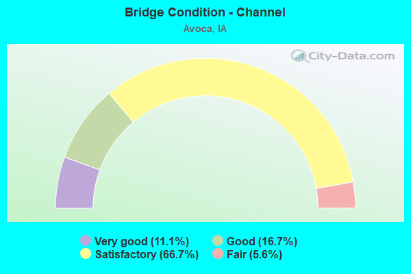 Bridge Condition - Channel