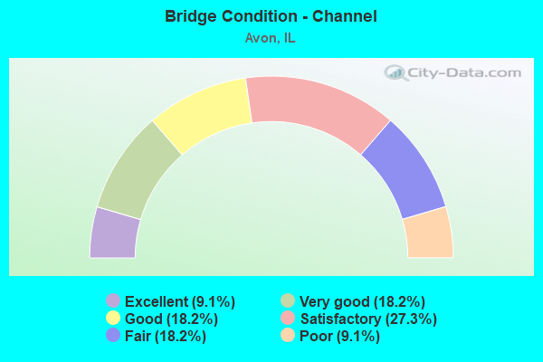 Bridge Condition - Channel