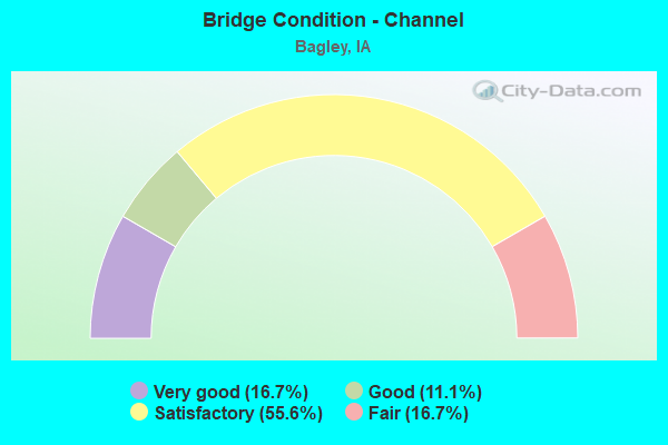 Bridge Condition - Channel