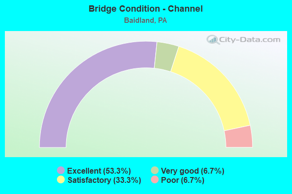 Bridge Condition - Channel