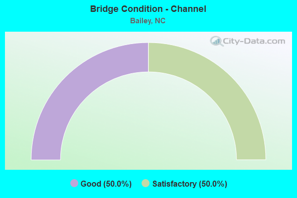 Bridge Condition - Channel