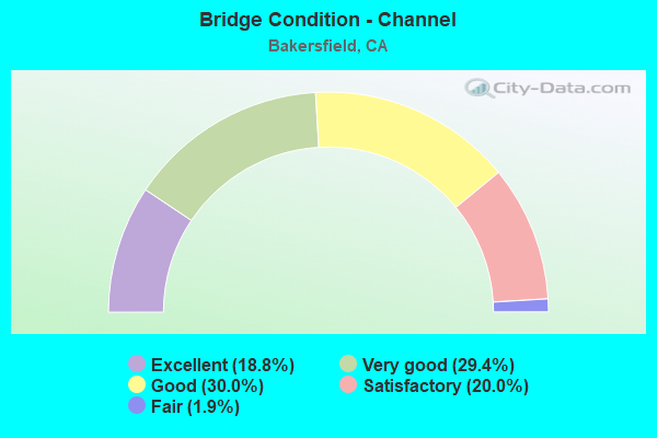 Bridge Condition - Channel