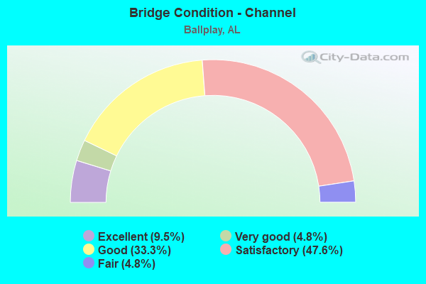 Bridge Condition - Channel