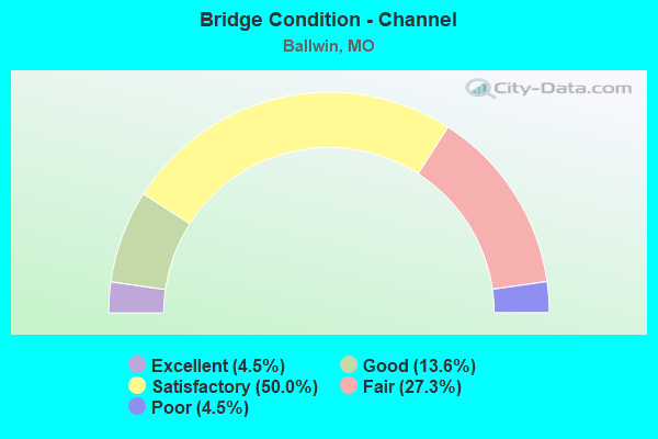 Bridge Condition - Channel