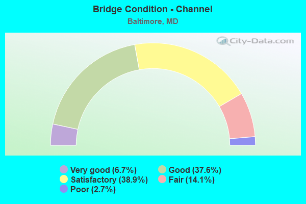 Bridge Condition - Channel