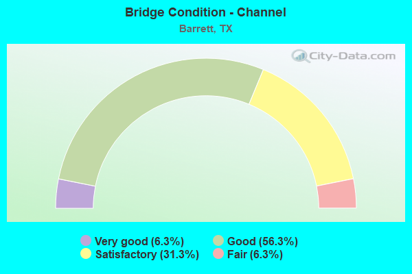 Bridge Condition - Channel