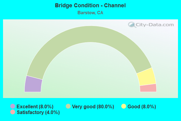 Bridge Condition - Channel