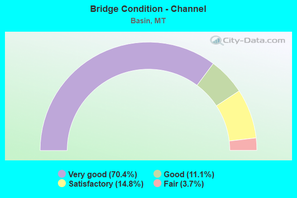 Bridge Condition - Channel