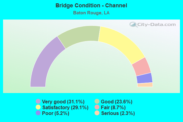 Bridge Condition - Channel