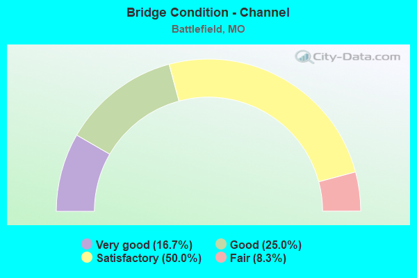 Bridge Condition - Channel