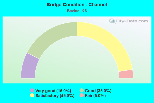 Bridge Condition - Channel