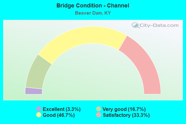 Bridge Condition - Channel