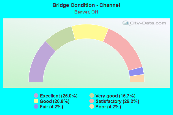 Bridge Condition - Channel