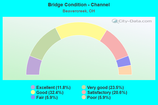 Bridge Condition - Channel