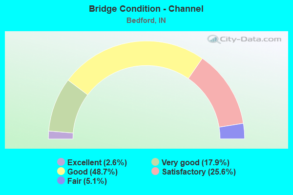 Bridge Condition - Channel