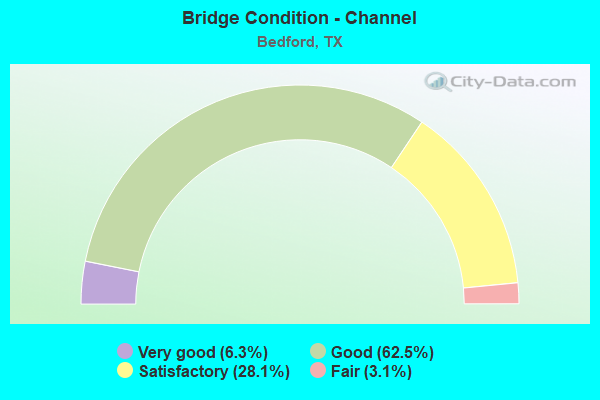 Bridge Condition - Channel