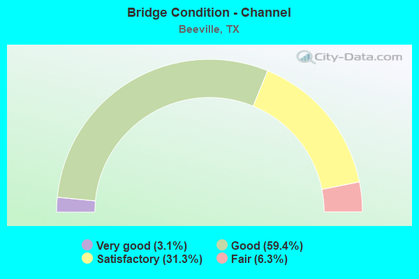 Bridge Condition - Channel