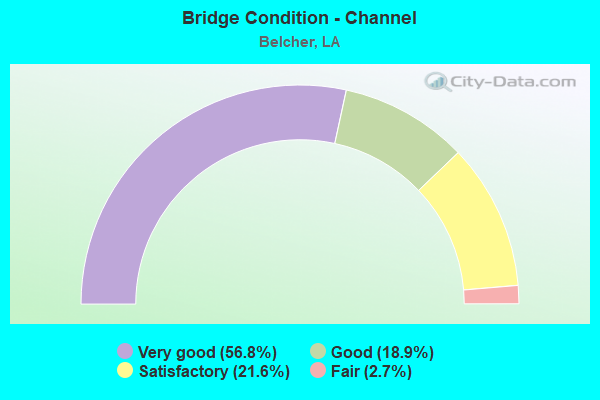 Bridge Condition - Channel