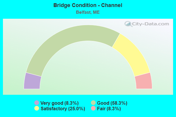 Bridge Condition - Channel