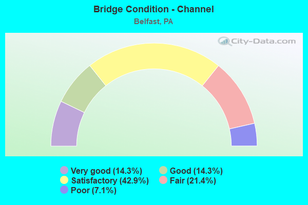 Bridge Condition - Channel