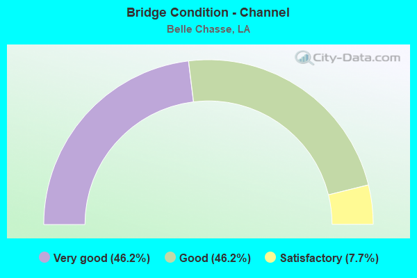 Bridge Condition - Channel