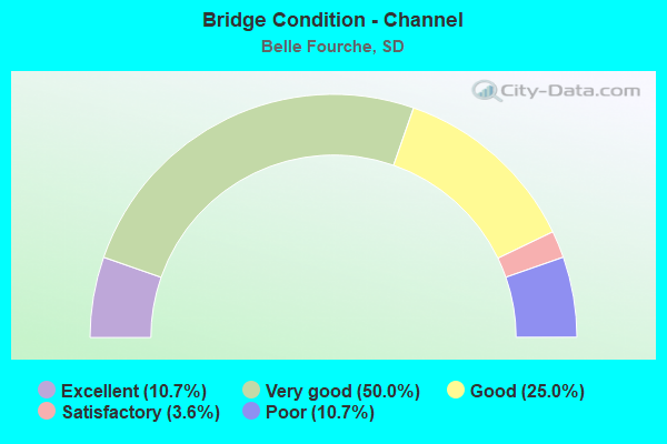 Bridge Condition - Channel