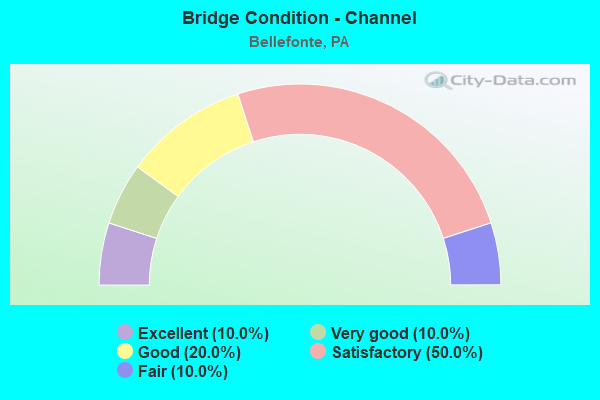 Bridge Condition - Channel