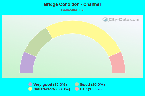 Bridge Condition - Channel