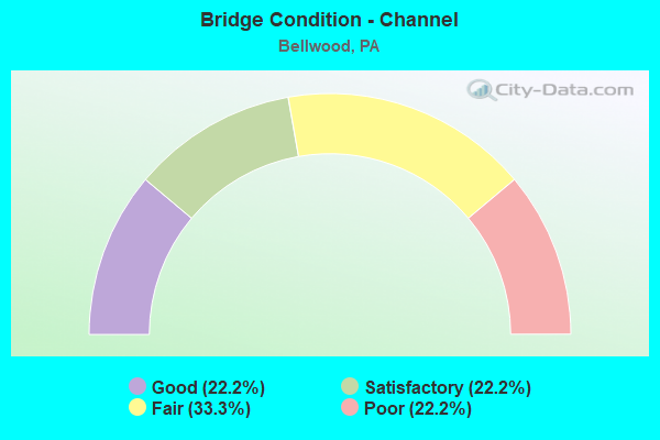 Bridge Condition - Channel