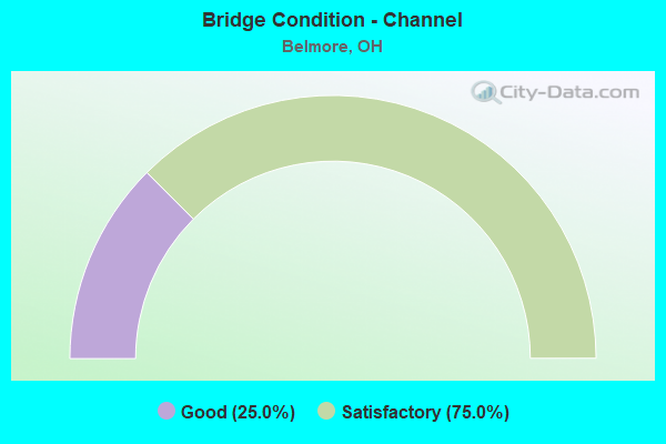 Bridge Condition - Channel