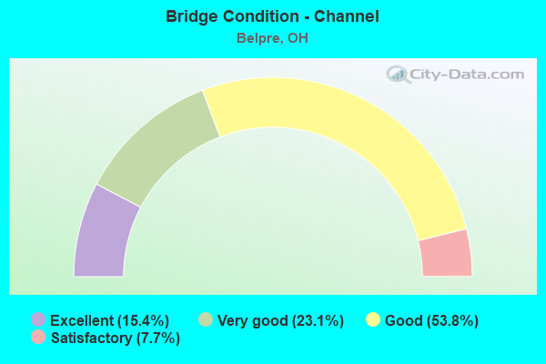 Bridge Condition - Channel