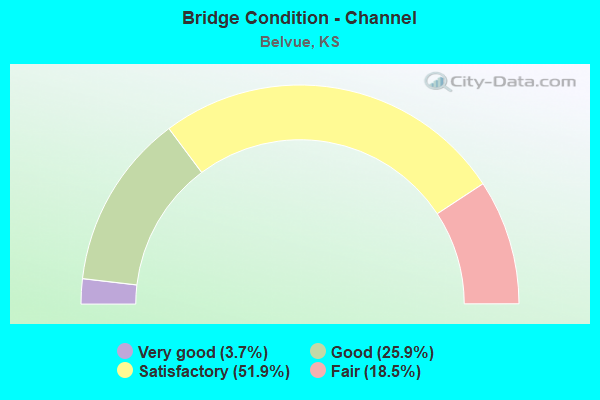 Bridge Condition - Channel