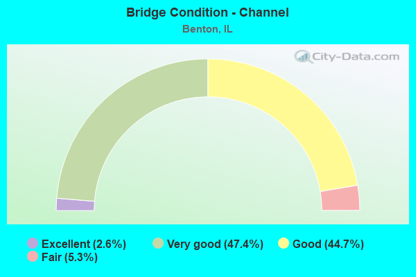 Bridge Condition - Channel