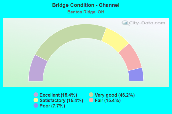 Bridge Condition - Channel