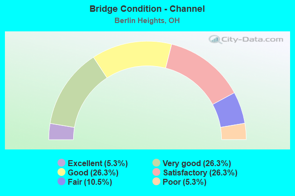 Bridge Condition - Channel