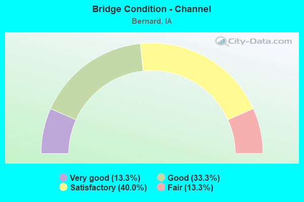 Bridge Condition - Channel