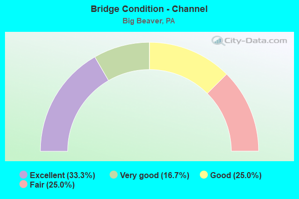 Bridge Condition - Channel