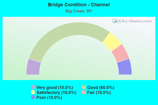 Bridge Condition - Channel