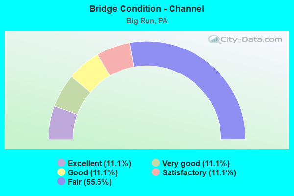 Bridge Condition - Channel